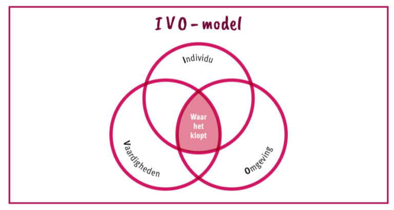 IVO-model™ Marrit van Exel